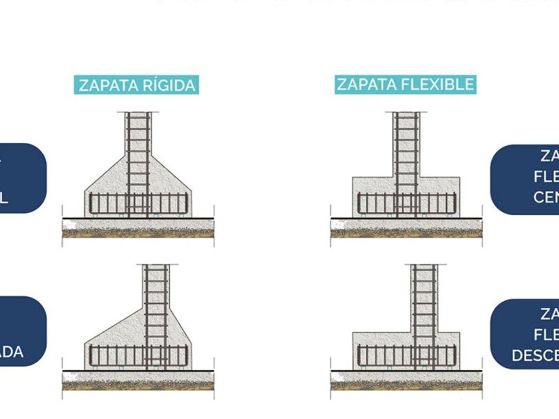 Zapatas para la construccion