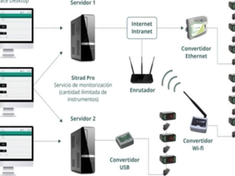 Sistema de automatización Guatemala